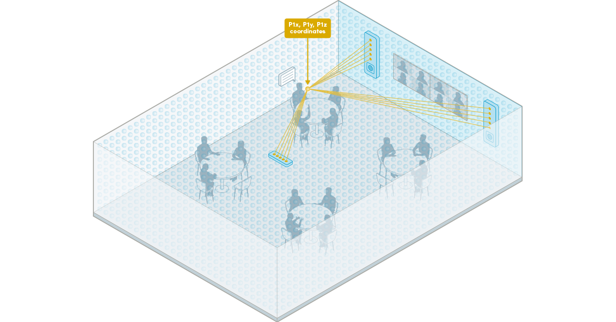 Isometric illustration of a larger meeting room fully covered by a dense, wall-to-wall grid, representing Nureva’s unified coverage map. Audio coverage extends across the entire room at all times, regardless of participant location. A label indicates specific X, Y and Z coordinates for microphone pickup.