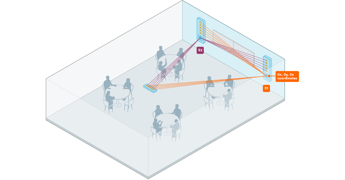 Isometric diagram showing multiple microphone transducers connected by angled lines converging on a point labeled with X, Y and Z coordinates. The visualization represents the auto-calibration process dynamically measuring device positions in three-dimensional space to build and define the geometry of a large 3D aperture array.