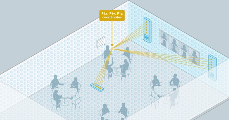 Isometric illustration of a larger meeting room fully covered by a dense, wall-to-wall grid, representing Nureva’s unified coverage map. Audio coverage extends across the entire room at all times, regardless of participant location. A label indicates specific X, Y and Z coordinates for microphone pickup.