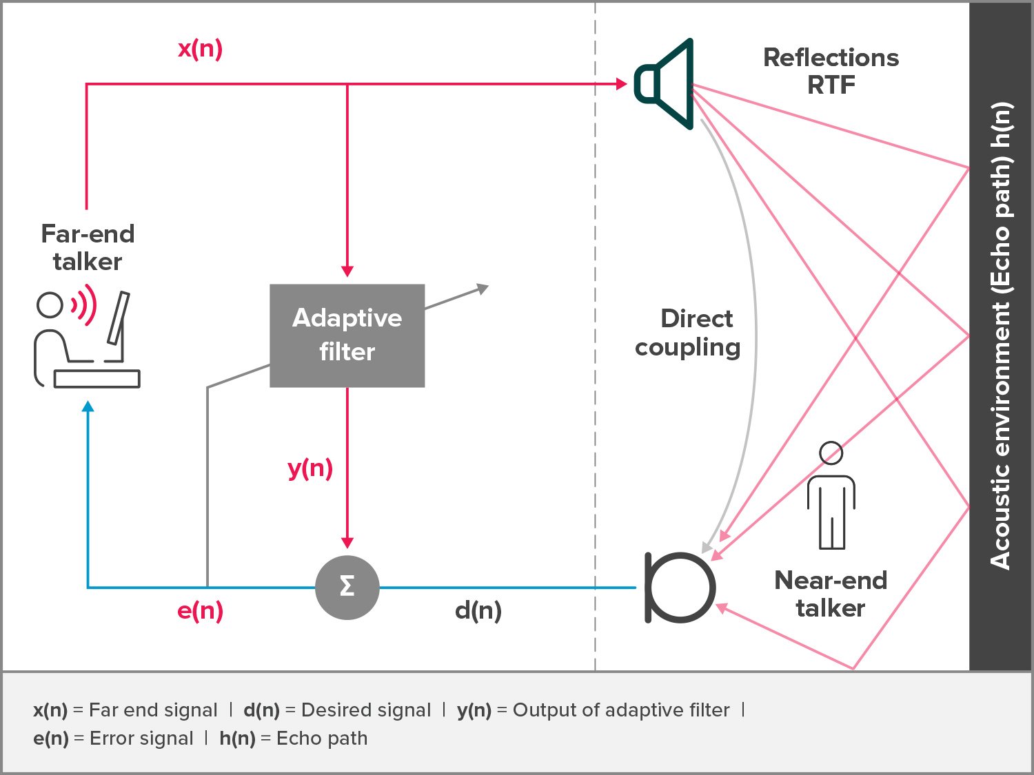 Continuous echo cancellation. This is what clarity sounds like.