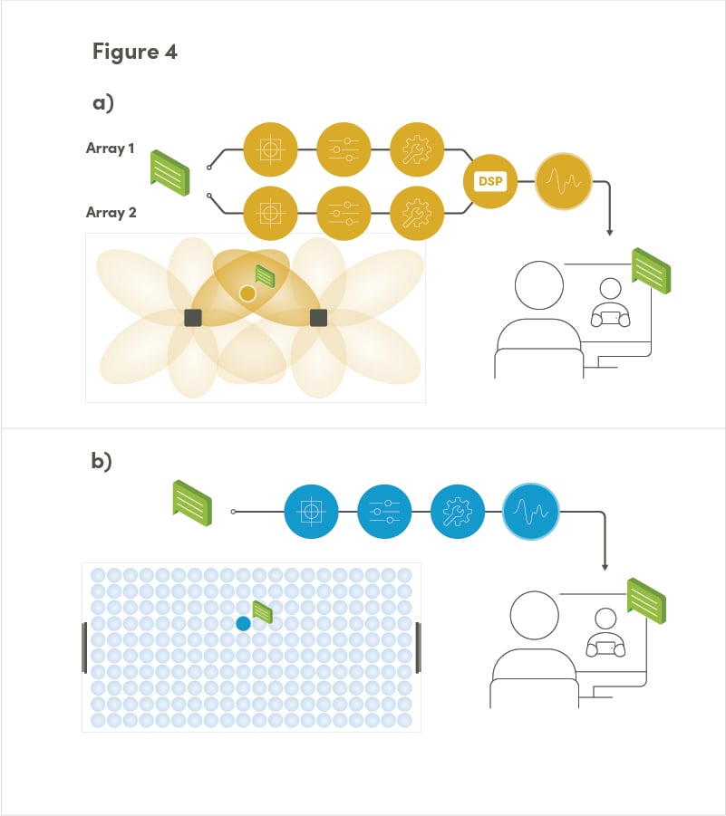 Figure 4: Sound source targeting and processing with legacy systems (a) is shown in comparison with sound source targeting and processing with Nureva systems (b).