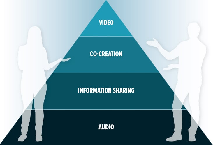 Hierarchy of collaboration needs