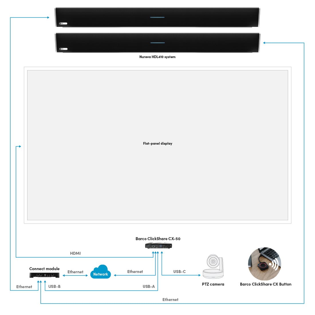 Nureva and Barco ClickShare extra-large meeting room configuration diagram