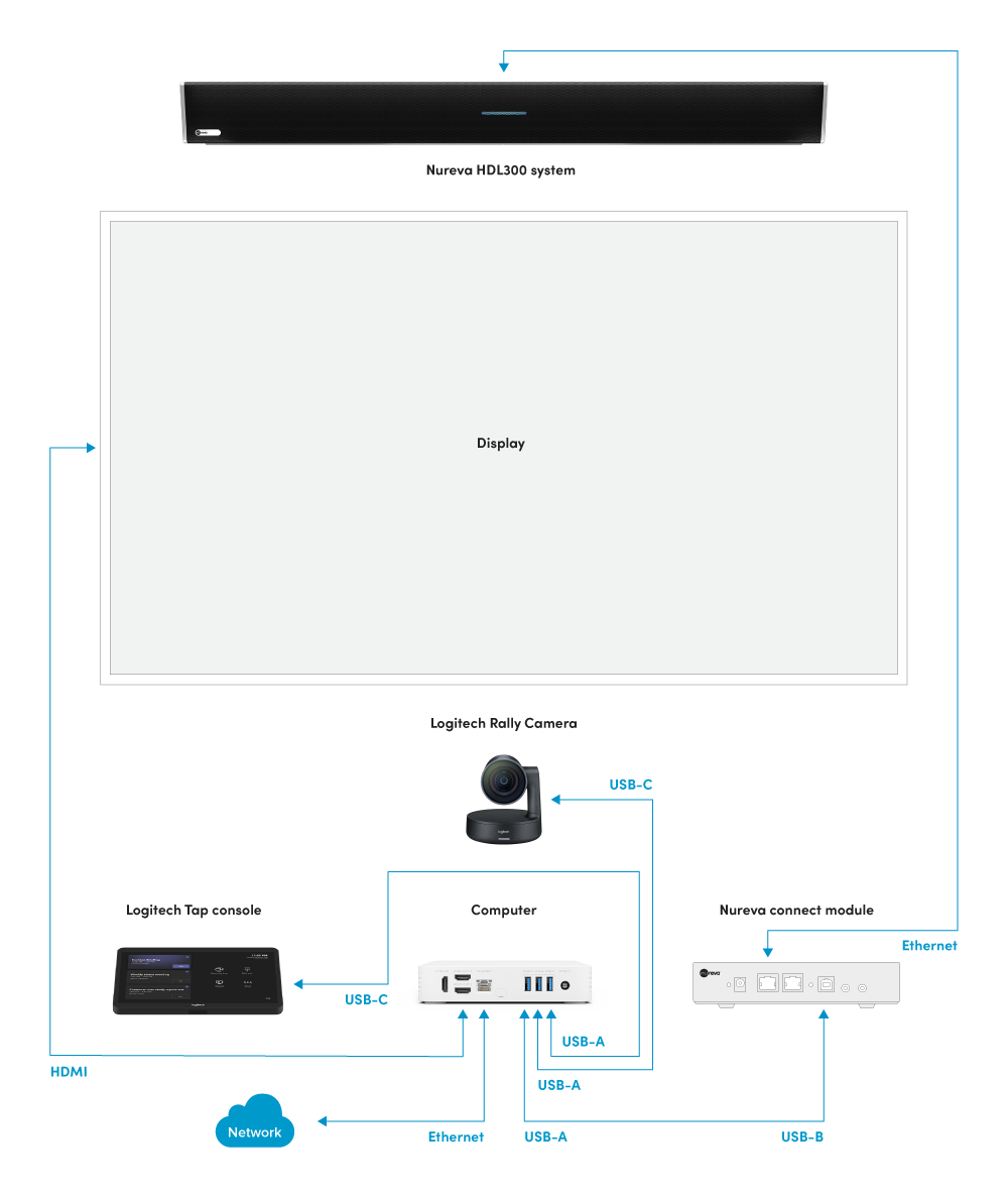 Nureva audio conferencing systems and Logitech Room Solutions diagram