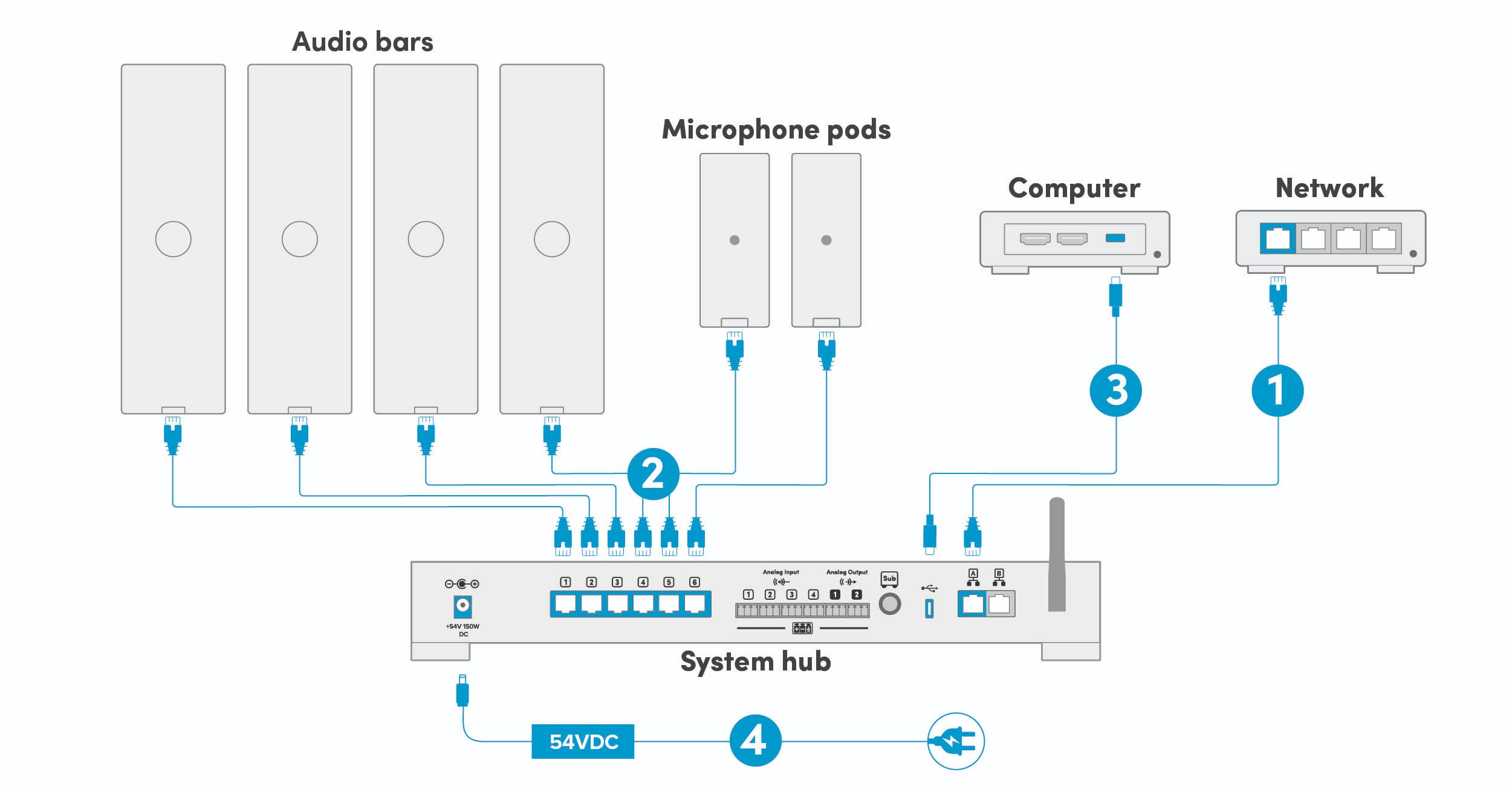 HDX system connection diagram showing audio bars, microphone pods, the system hub, a computer, and a network switch wired together.