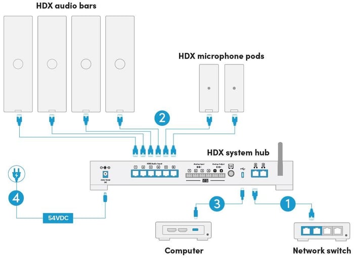 HDX system connection diagram showing audio bars, microphone pods, the system hub, a computer, and a network switch wired together. HDX system connection diagram showing audio bars, microphone pods, the system hub, a computer, and a network switch wired together.