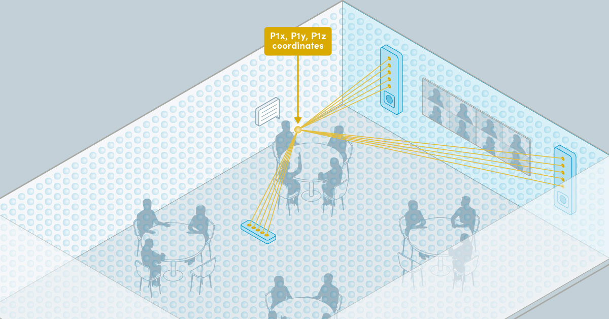 Isometric illustration of a larger meeting room fully covered by a dense, wall-to-wall grid, representing Nureva’s unified coverage map. Audio coverage extends across the entire room at all times, regardless of participant location. A label indicates specific X, Y and Z coordinates for microphone pickup.