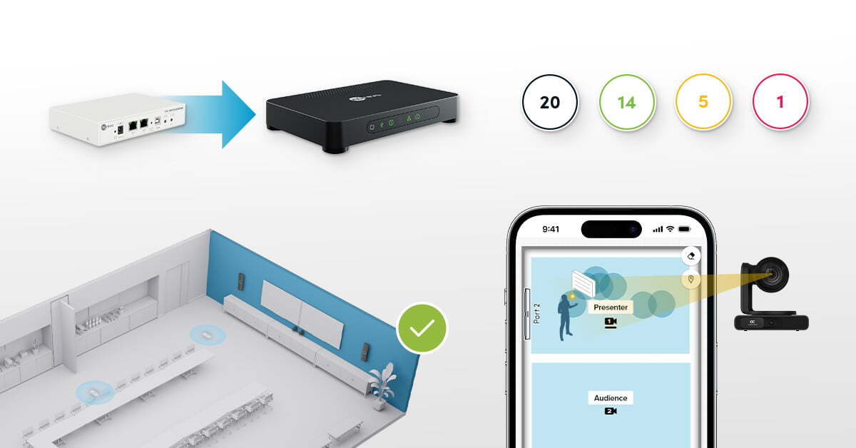 An older HDL connect module with an arrow pointing to a next-generation connect module. To the right are four numbers in circles, each a different color, representing Nureva Console status indicators. Below is an illustration of a meeting room with an HDX system and a green checkmark. Also, a smartphone interface shows a coverage map with camera zones set up.